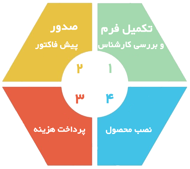 چگونگی ثبت سفارش و خرید محصولات شرکت طرح آفرینان کاسپین